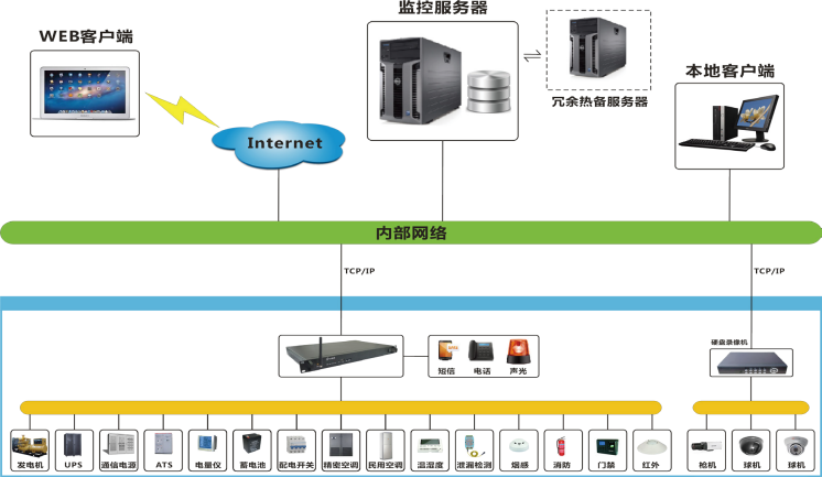 自貢動環(huán)監(jiān)控方案