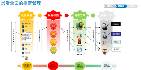 機房動力環(huán)境監(jiān)控系統(tǒng)常見的報警通知方式有哪些?