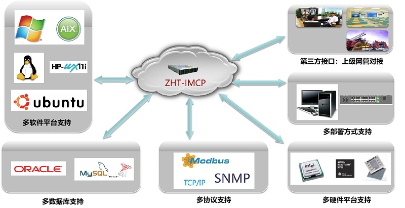 IMCP機房監(jiān)控平臺軟件