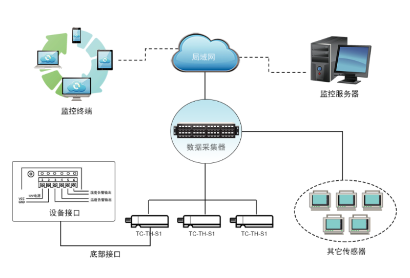 糧倉溫濕度監(jiān)控