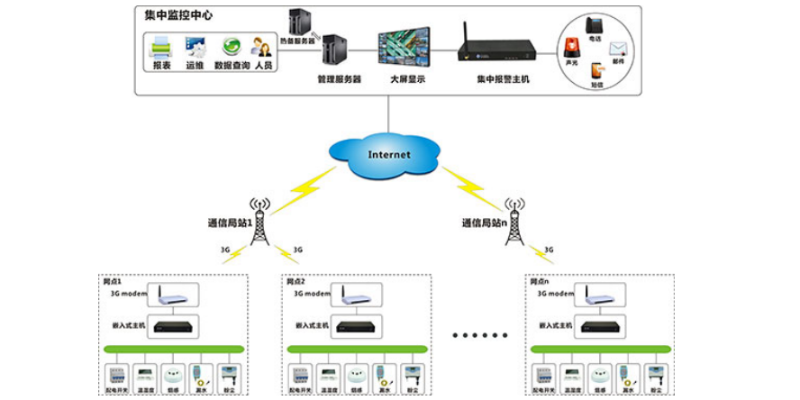 動力環(huán)境監(jiān)控系統(tǒng)