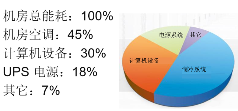 機(jī)房空調(diào)系統(tǒng)節(jié)能改造方案措施
