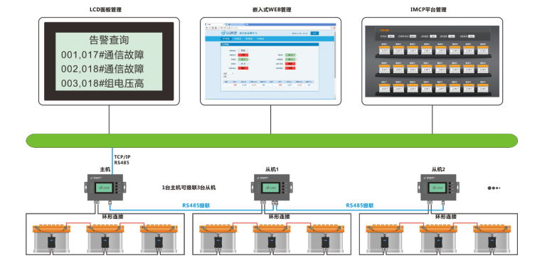 蓄電池遠程集中監(jiān)測管理系統(tǒng) 蓄電池遠程集中監(jiān)測管理系統(tǒng)