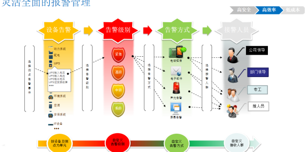 縱橫通機房監(jiān)控系統(tǒng)