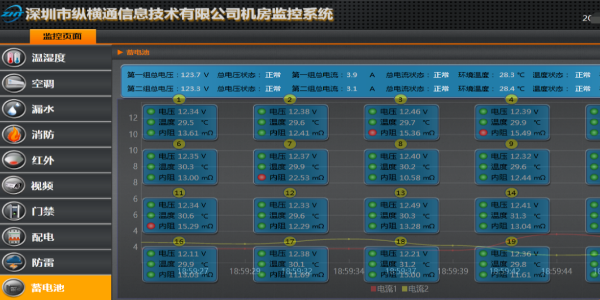 機(jī)房供電的保護(hù)神-蓄電池在線(xiàn)監(jiān)測(cè)系統(tǒng)