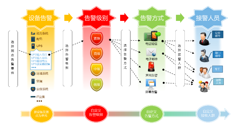機(jī)房動環(huán)監(jiān)控系統(tǒng)報(bào)警功能
