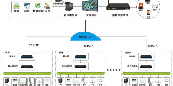 機(jī)房動(dòng)力環(huán)境監(jiān)控