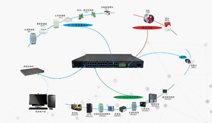 機(jī)房動(dòng)力環(huán)境監(jiān)控