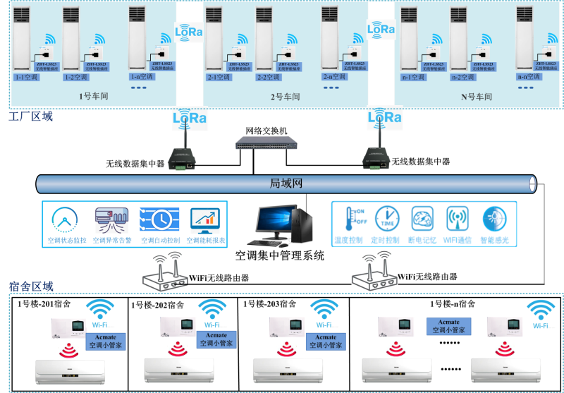 工廠及宿舍空調集中控制節(jié)能管理方案圖