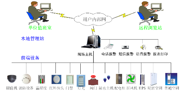 機(jī)房環(huán)控監(jiān)測(cè)系統(tǒng)